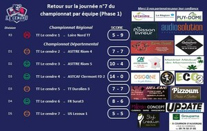 Retour sur la 7ème journée de championnat 23-24