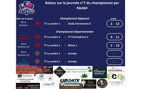 Retour sur la 7ème journée de championnat 22-23