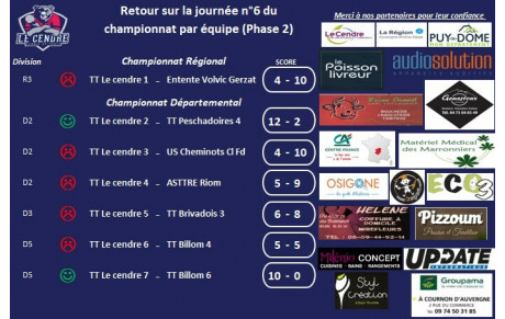 Retour sur la 7ème journée de championnat 22-23