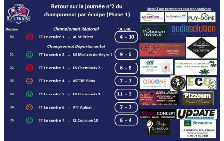 Retour sur la 2 ème journée de championnat 23-24