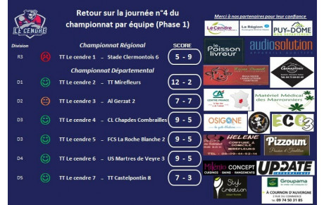 Retour sur la 4 ème journée de championnat 23-24